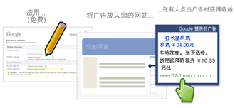 加上Google Adsense区段定位代码